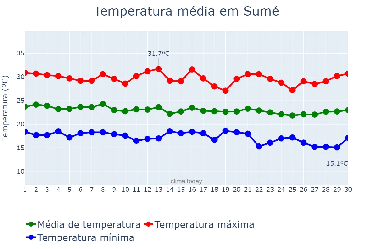 Temperatura em junho em Sumé, PB, BR
