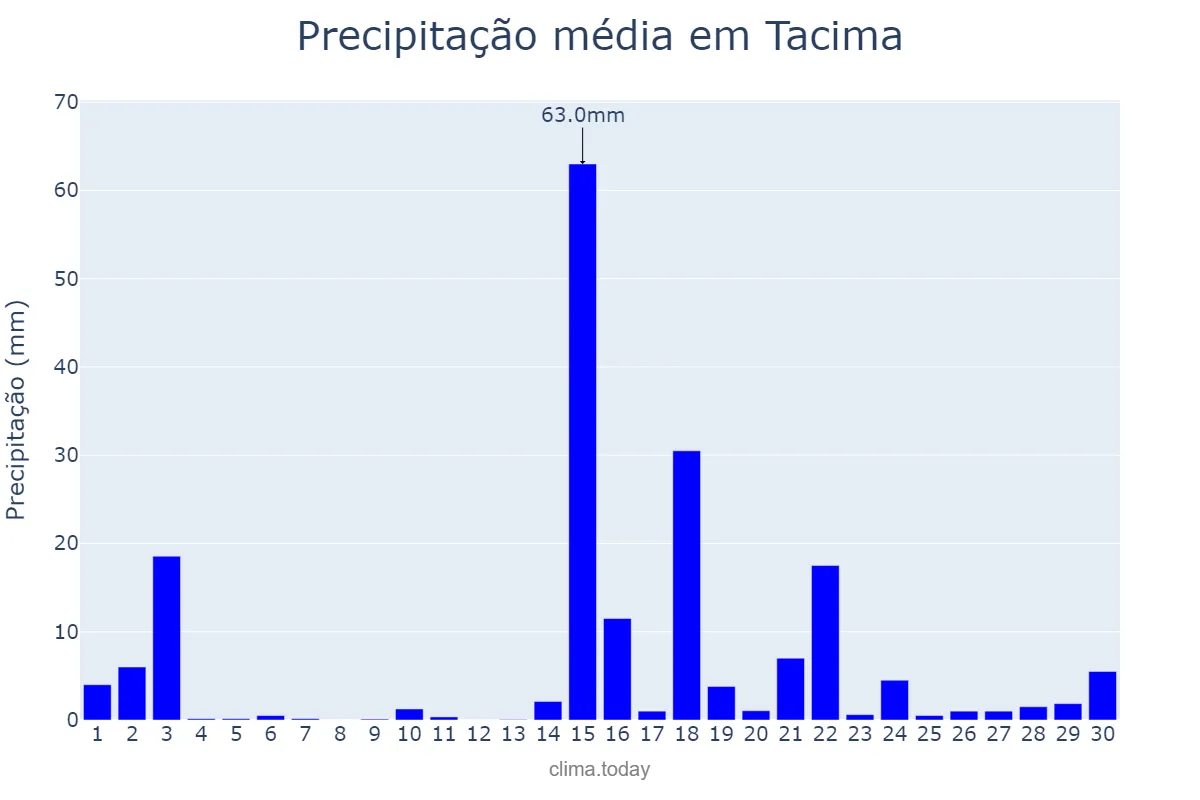 Precipitação em abril em Tacima, PB, BR
