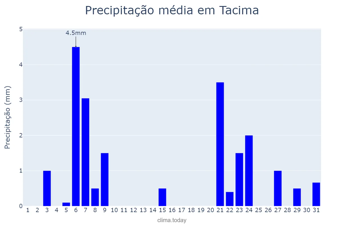 Precipitação em dezembro em Tacima, PB, BR