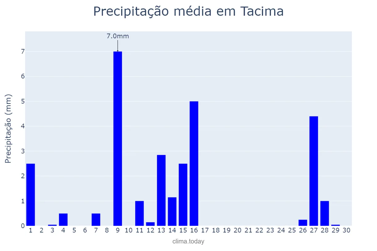 Precipitação em setembro em Tacima, PB, BR