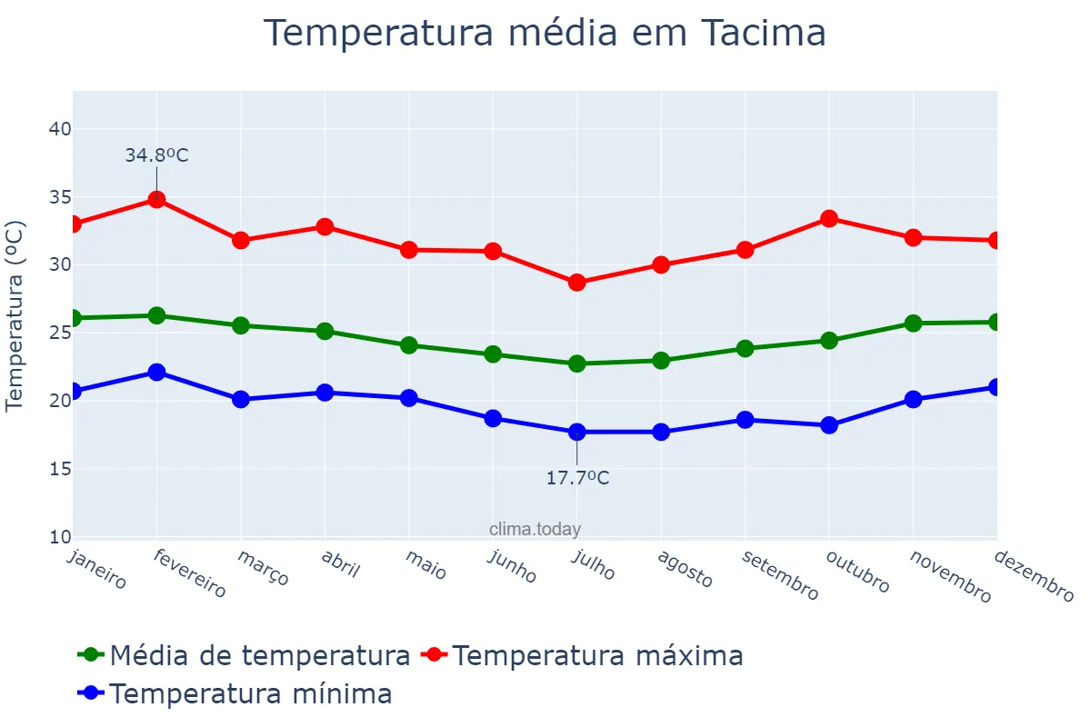 Temperatura anual em Tacima, PB, BR