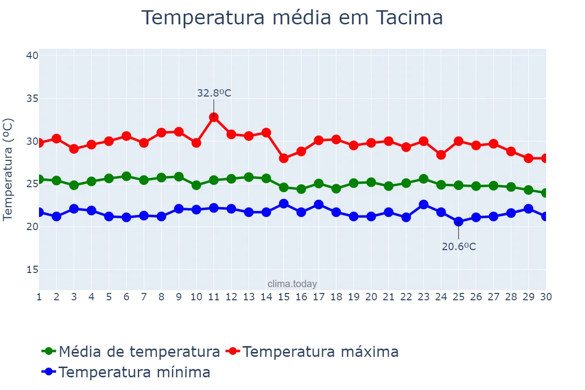Temperatura em abril em Tacima, PB, BR