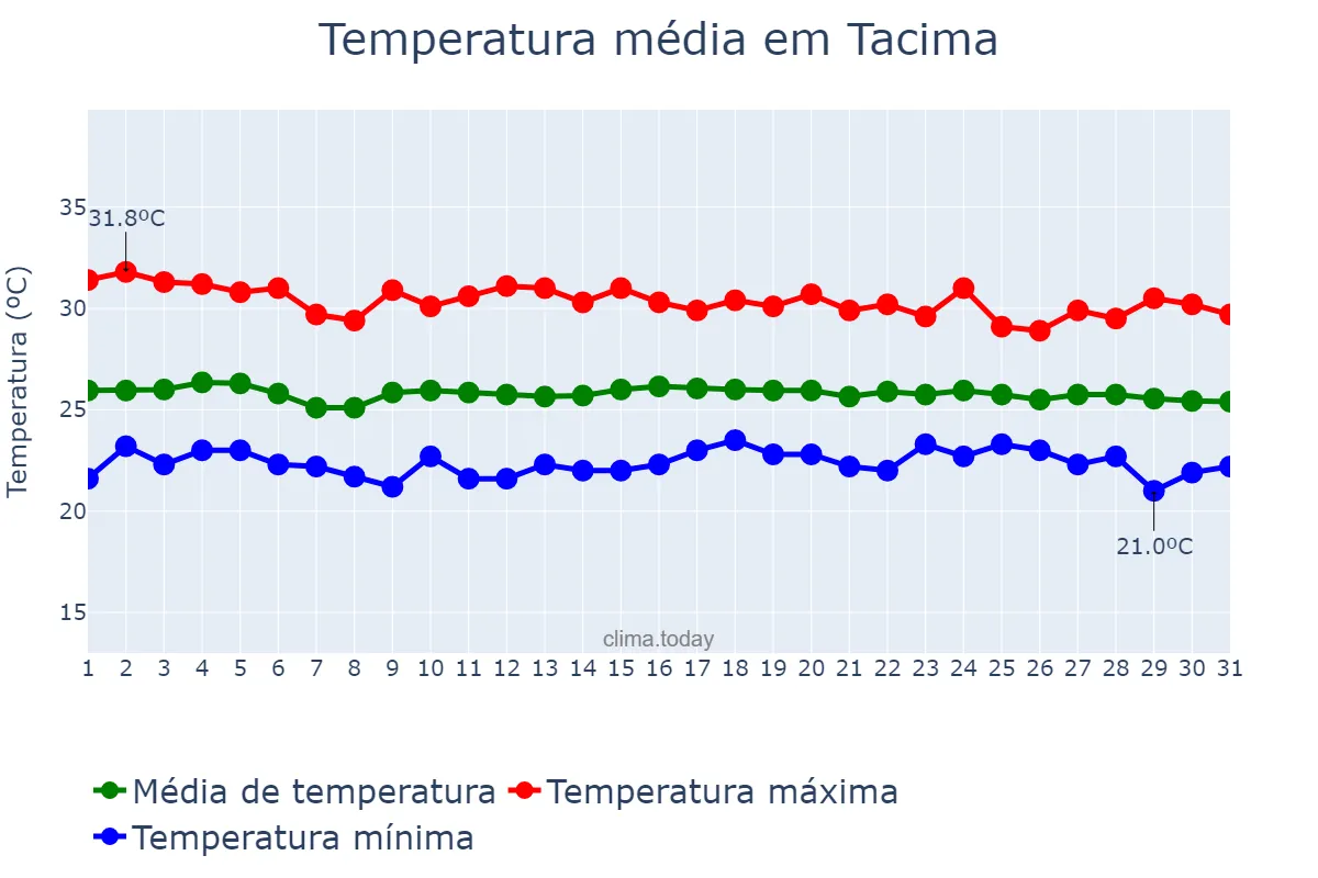 Temperatura em dezembro em Tacima, PB, BR