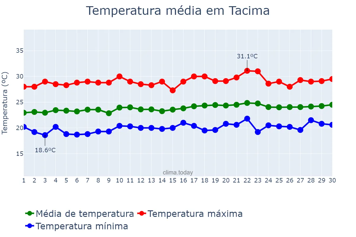 Temperatura em setembro em Tacima, PB, BR