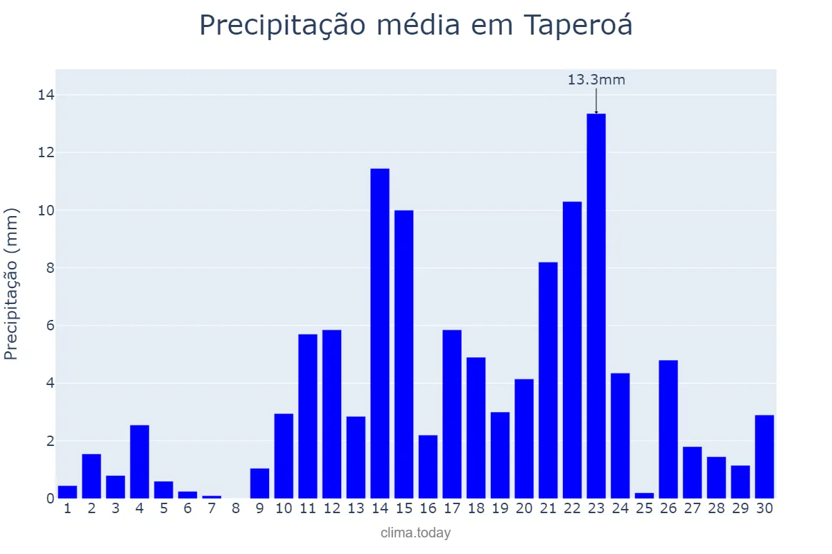 Precipitação em abril em Taperoá, PB, BR