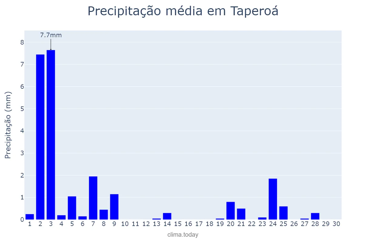 Precipitação em novembro em Taperoá, PB, BR