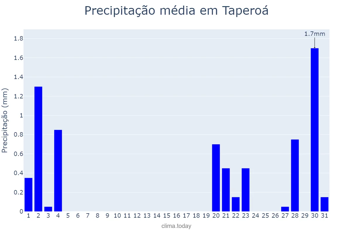 Precipitação em outubro em Taperoá, PB, BR