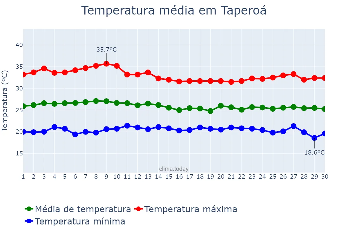 Temperatura em abril em Taperoá, PB, BR