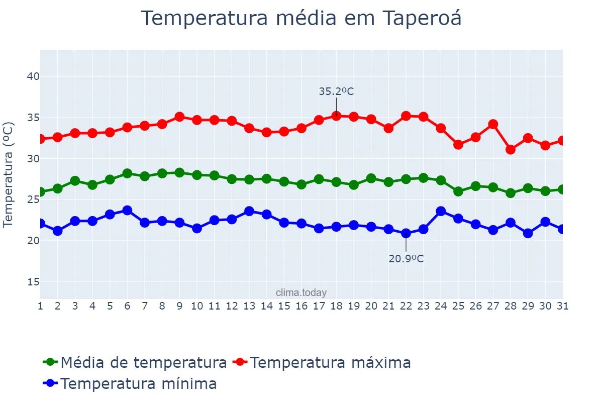 Temperatura em marco em Taperoá, PB, BR