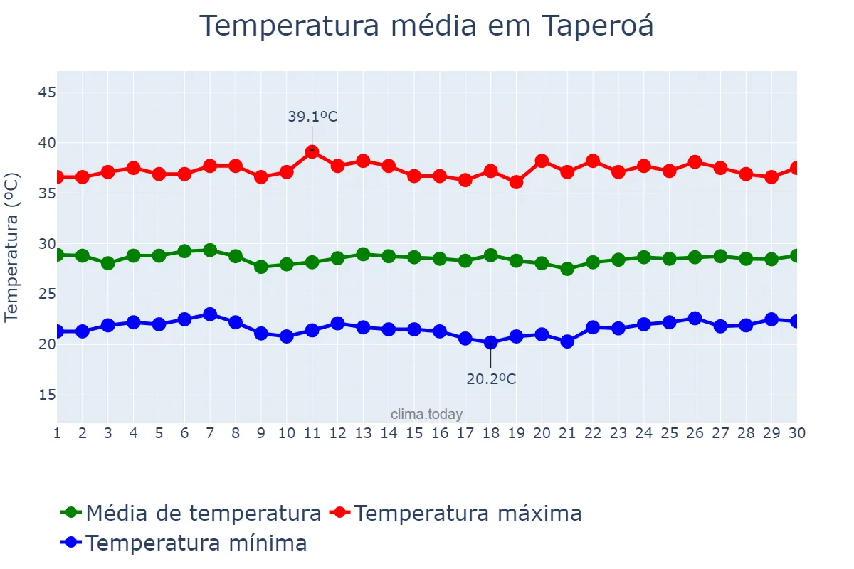 Temperatura em novembro em Taperoá, PB, BR