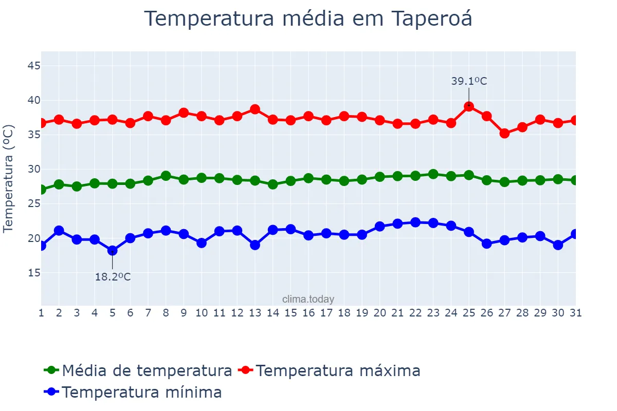 Temperatura em outubro em Taperoá, PB, BR