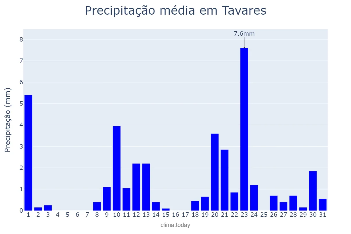 Precipitação em janeiro em Tavares, PB, BR