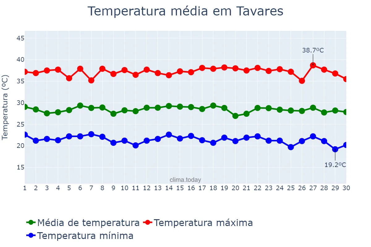Temperatura em novembro em Tavares, PB, BR