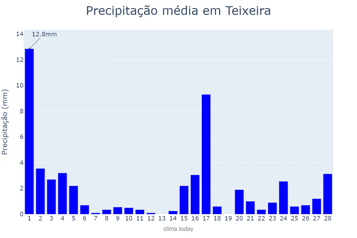 Precipitação em fevereiro em Teixeira, PB, BR