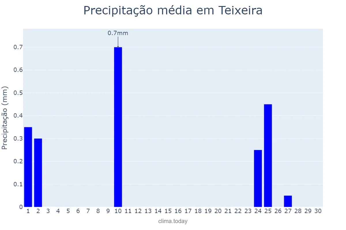 Precipitação em setembro em Teixeira, PB, BR
