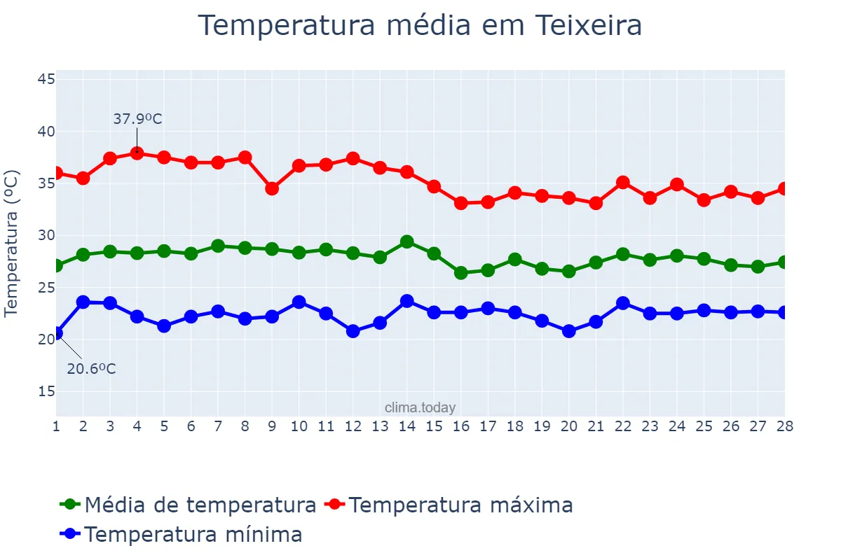 Temperatura em fevereiro em Teixeira, PB, BR
