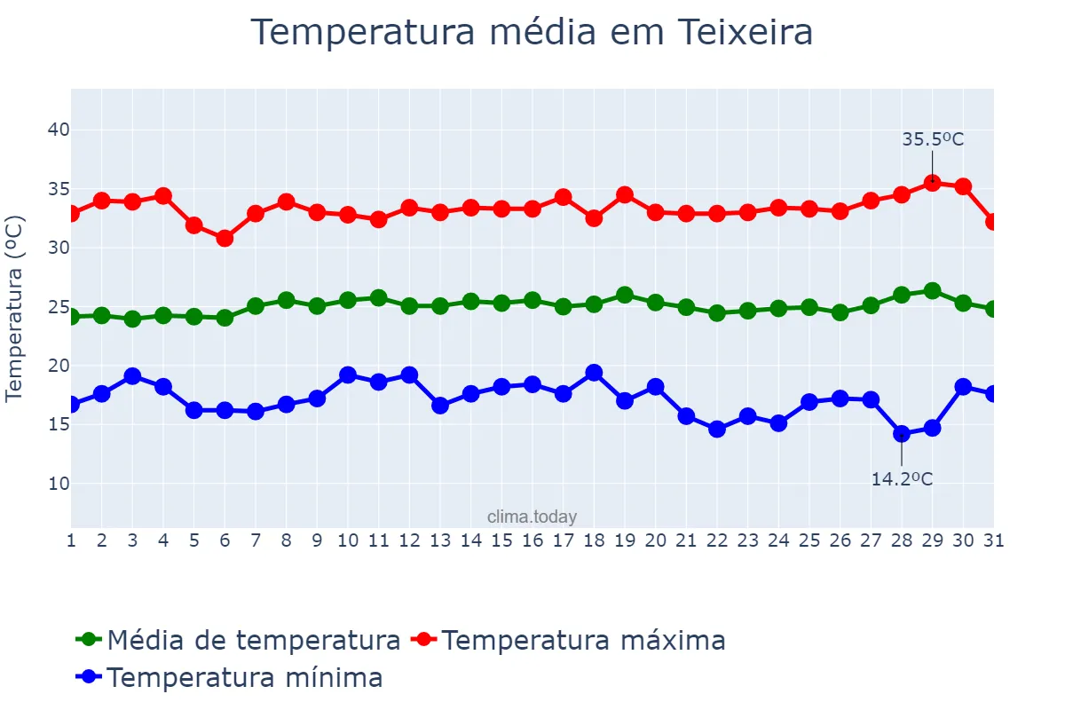 Temperatura em julho em Teixeira, PB, BR