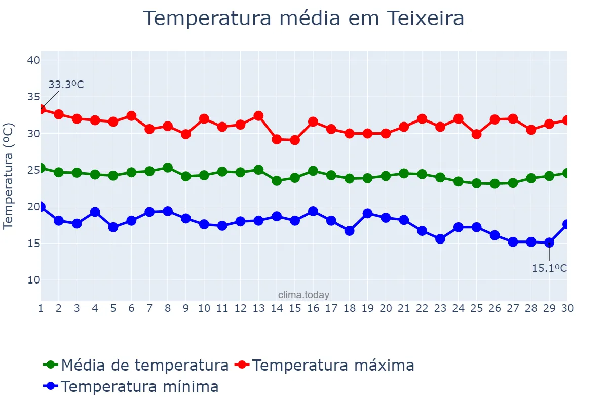 Temperatura em junho em Teixeira, PB, BR