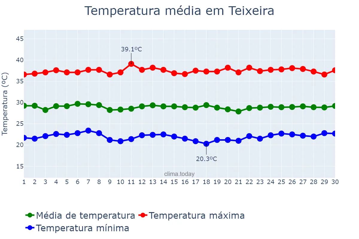 Temperatura em novembro em Teixeira, PB, BR