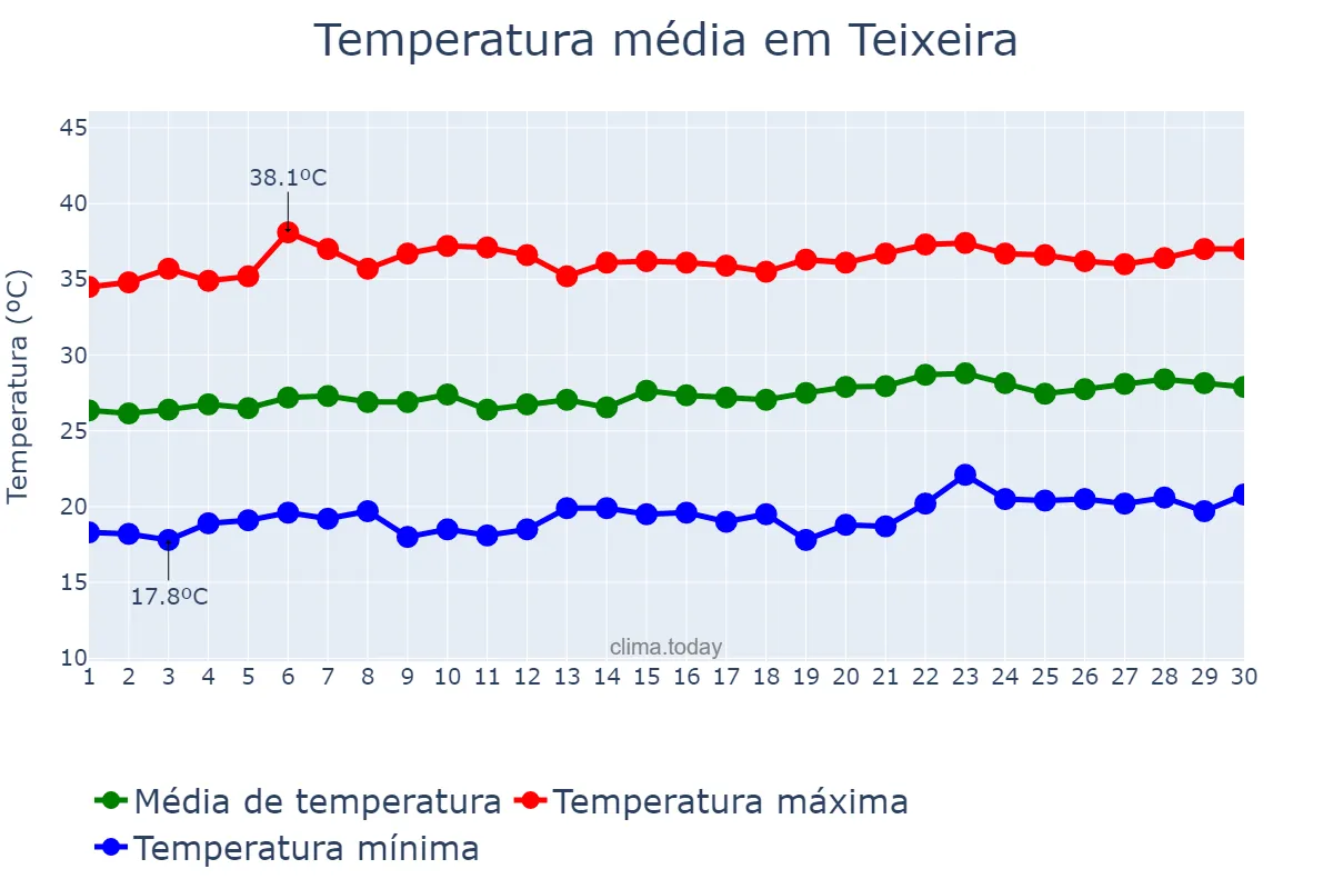 Temperatura em setembro em Teixeira, PB, BR