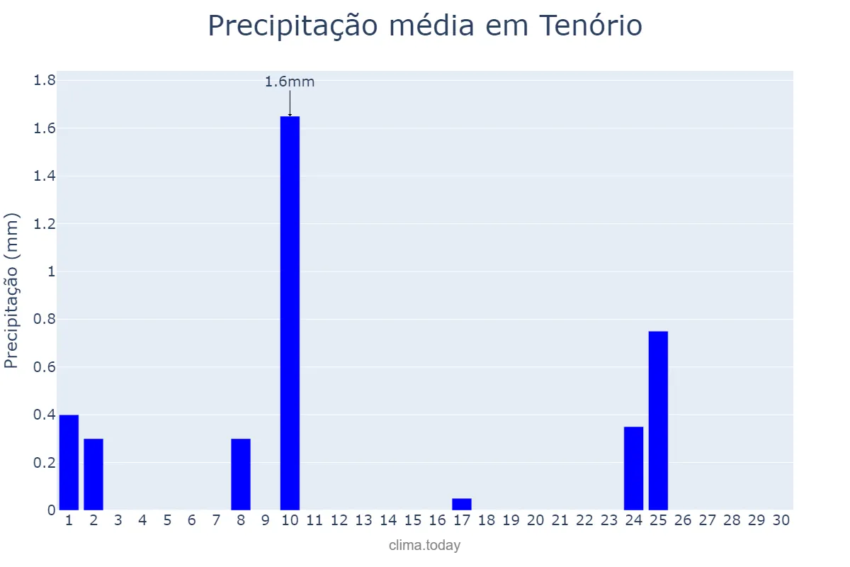 Precipitação em setembro em Tenório, PB, BR