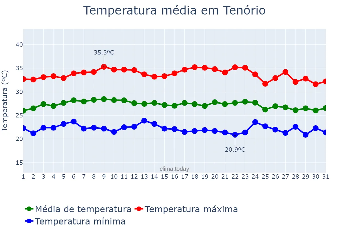 Temperatura em marco em Tenório, PB, BR