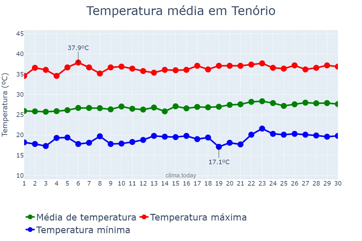 Temperatura em setembro em Tenório, PB, BR