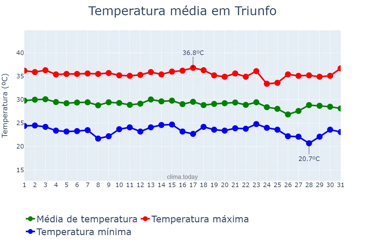 Temperatura em dezembro em Triunfo, PB, BR