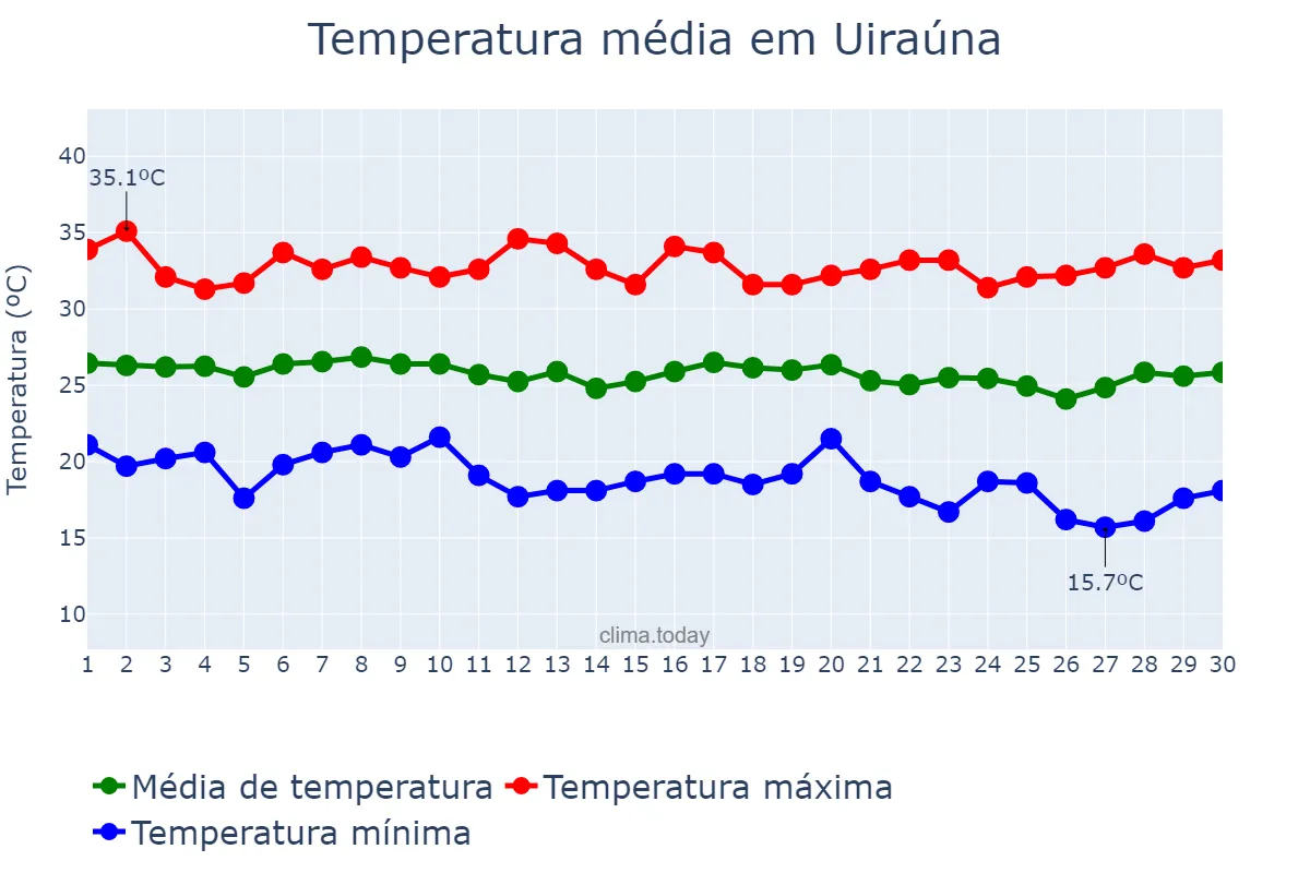 Temperatura em junho em Uiraúna, PB, BR