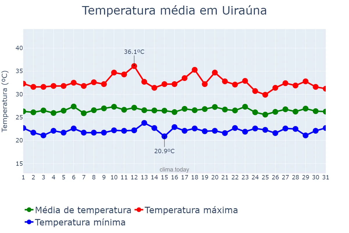 Temperatura em marco em Uiraúna, PB, BR