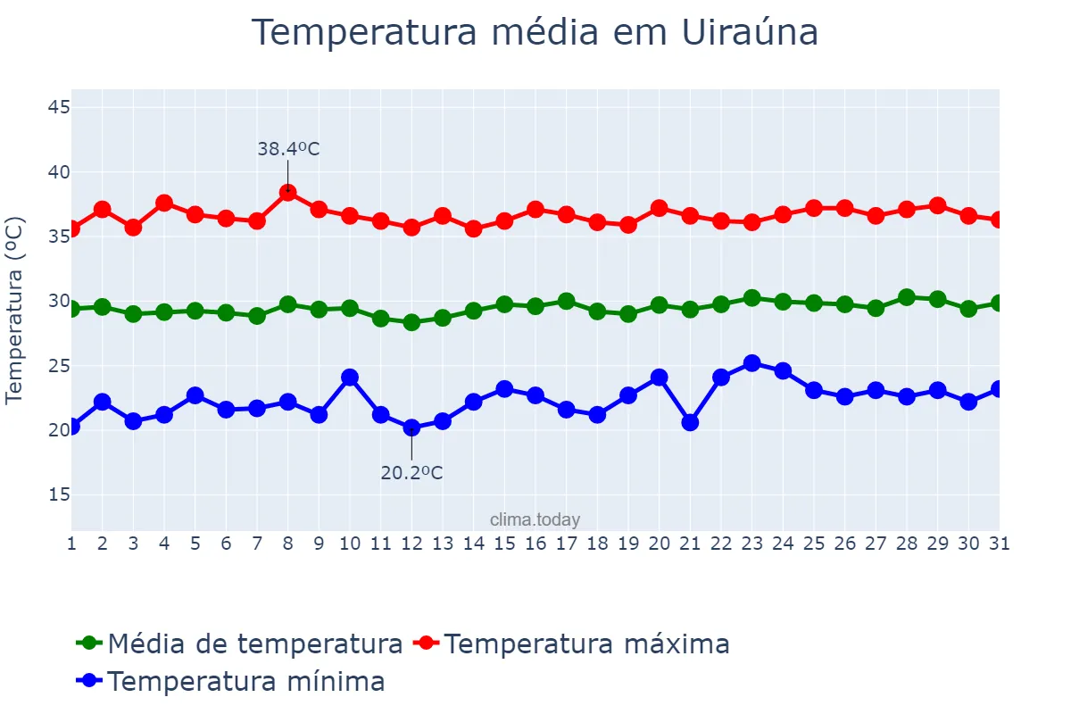 Temperatura em outubro em Uiraúna, PB, BR