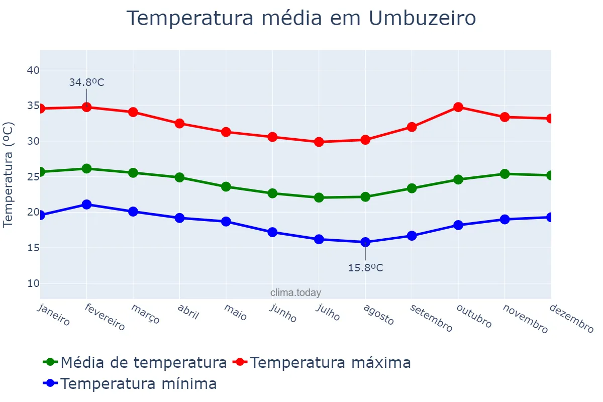Temperatura anual em Umbuzeiro, PB, BR