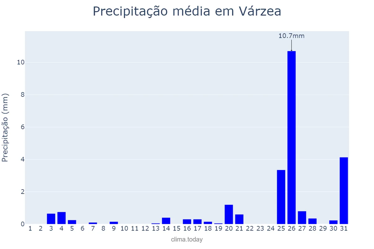Precipitação em dezembro em Várzea, PB, BR