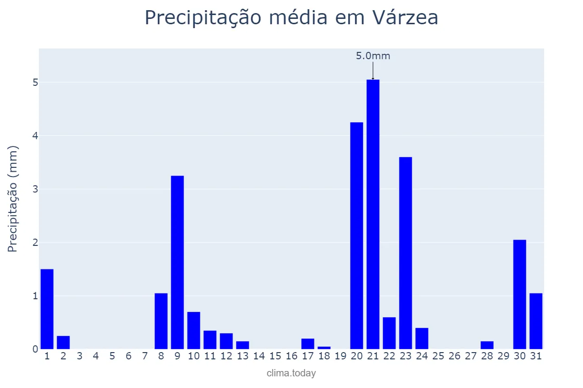 Precipitação em janeiro em Várzea, PB, BR