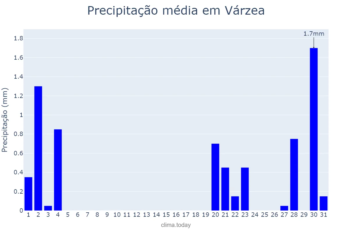 Precipitação em outubro em Várzea, PB, BR
