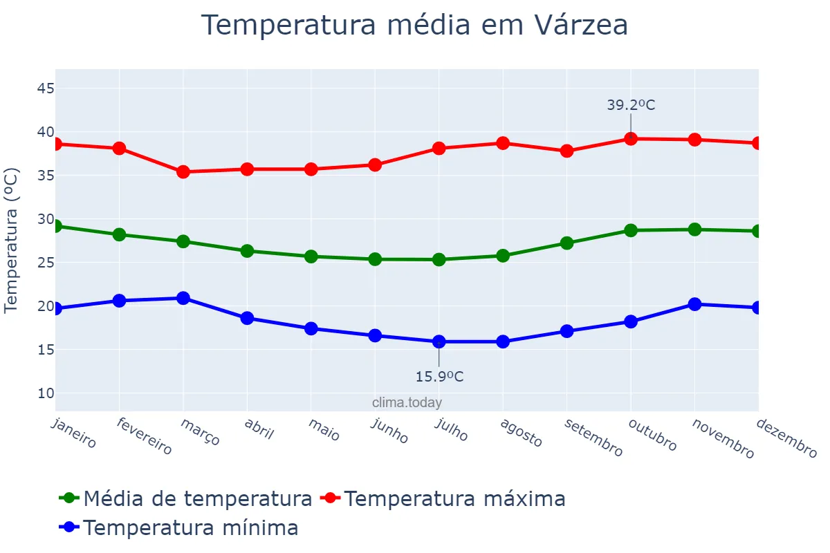 Temperatura anual em Várzea, PB, BR