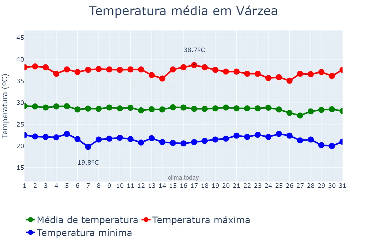 Temperatura em dezembro em Várzea, PB, BR