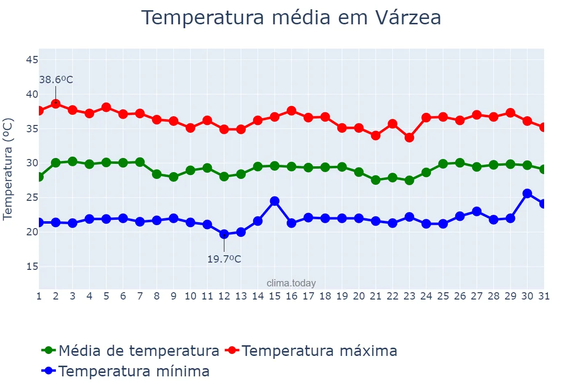 Temperatura em janeiro em Várzea, PB, BR