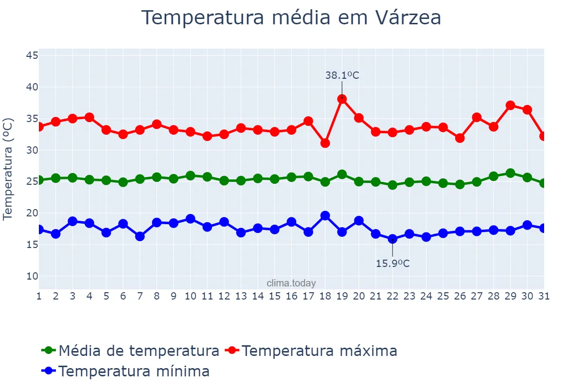 Temperatura em julho em Várzea, PB, BR