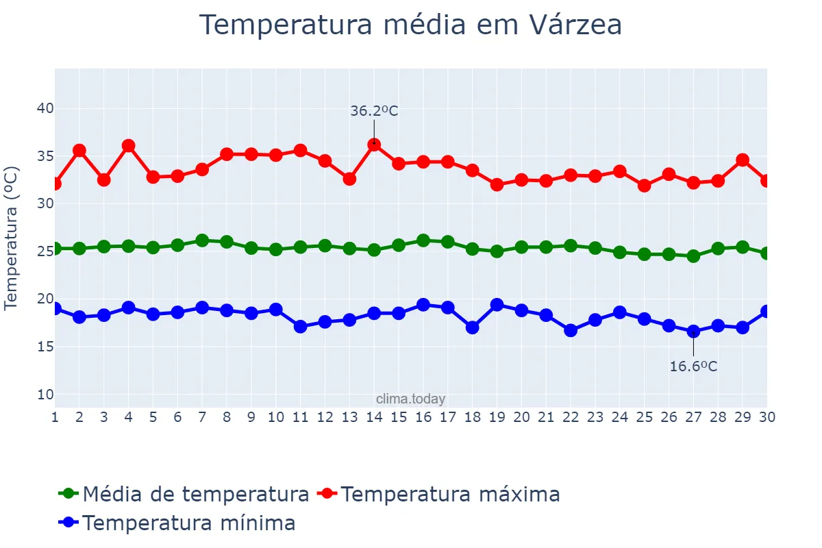 Temperatura em junho em Várzea, PB, BR