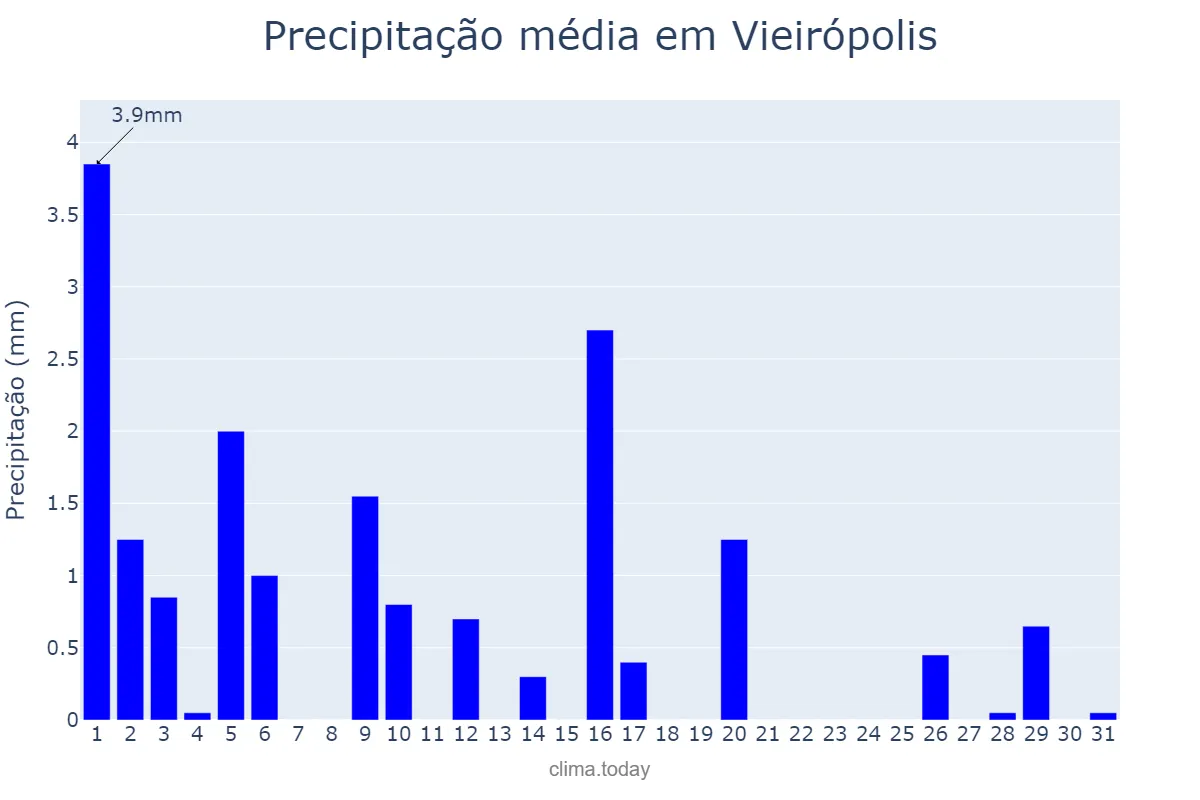Precipitação em julho em Vieirópolis, PB, BR