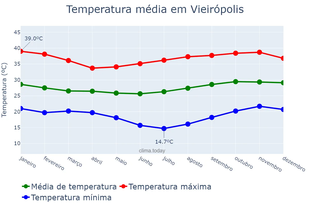 Temperatura anual em Vieirópolis, PB, BR