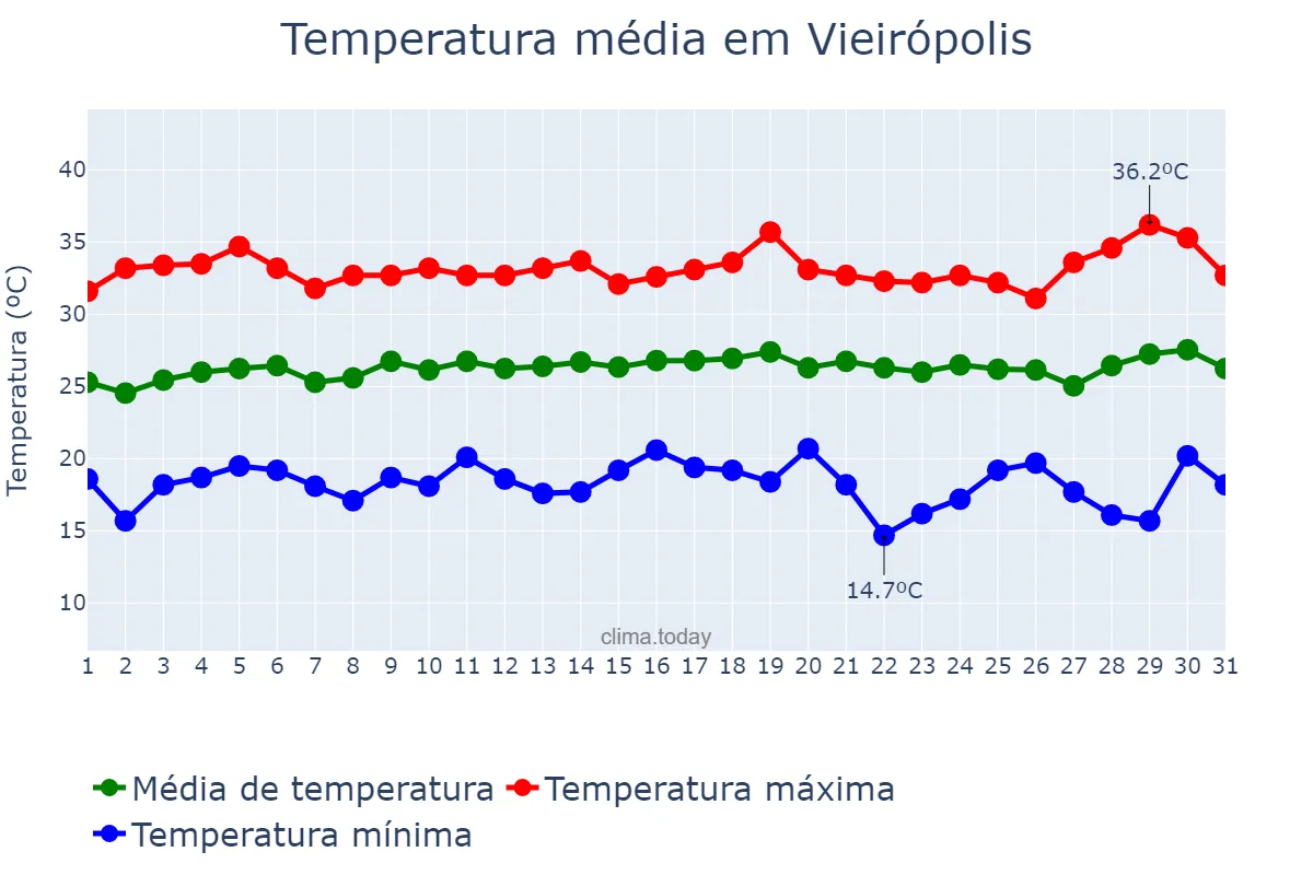 Temperatura em julho em Vieirópolis, PB, BR