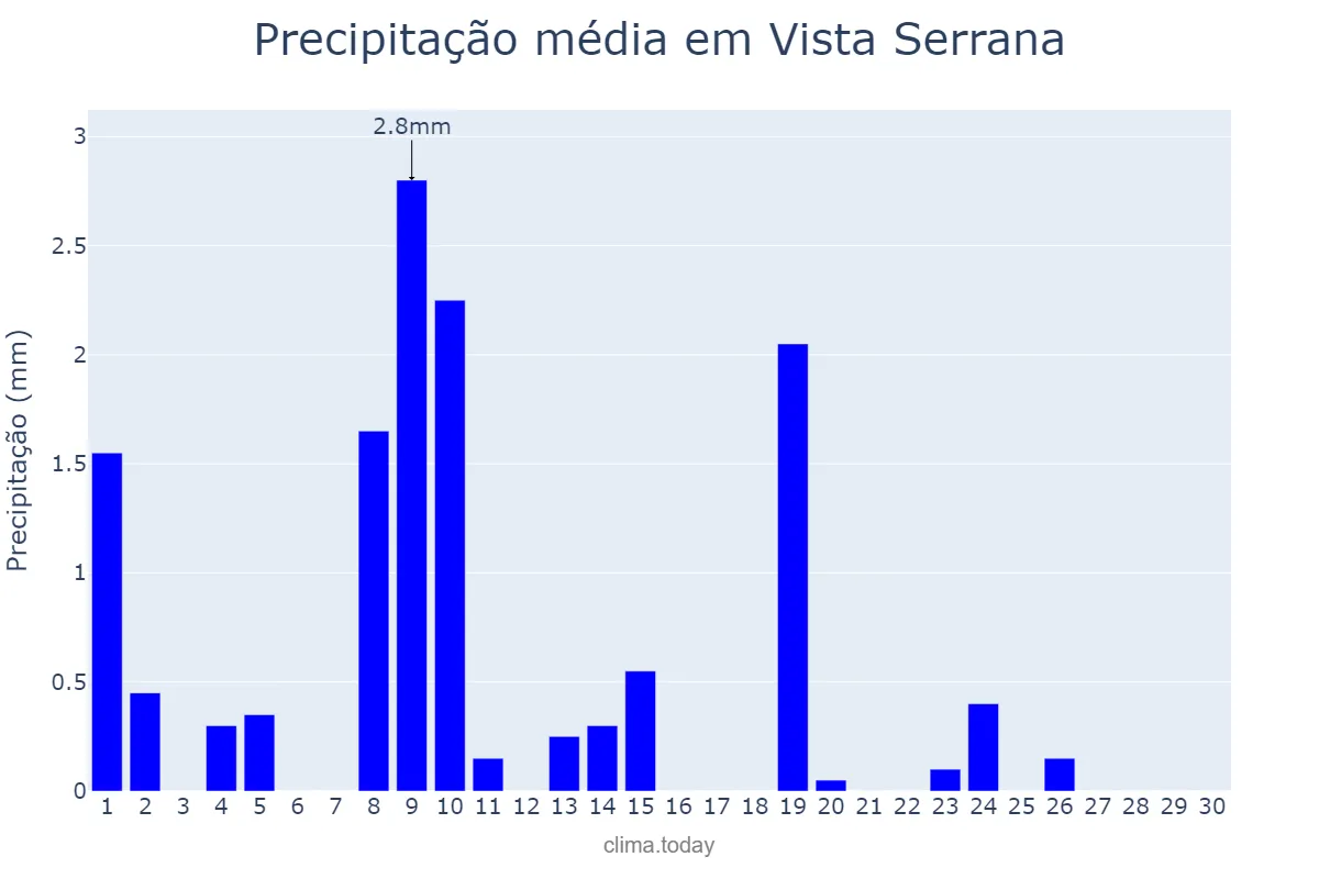 Precipitação em junho em Vista Serrana, PB, BR