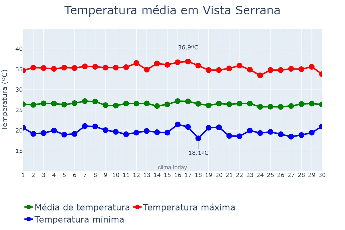 Temperatura em junho em Vista Serrana, PB, BR