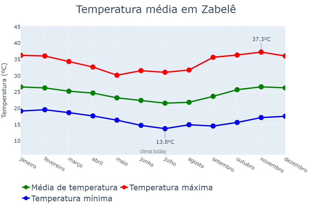 Temperatura anual em Zabelê, PB, BR