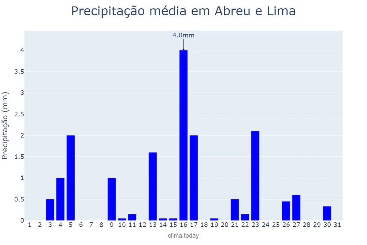 Precipitação em dezembro em Abreu e Lima, PE, BR