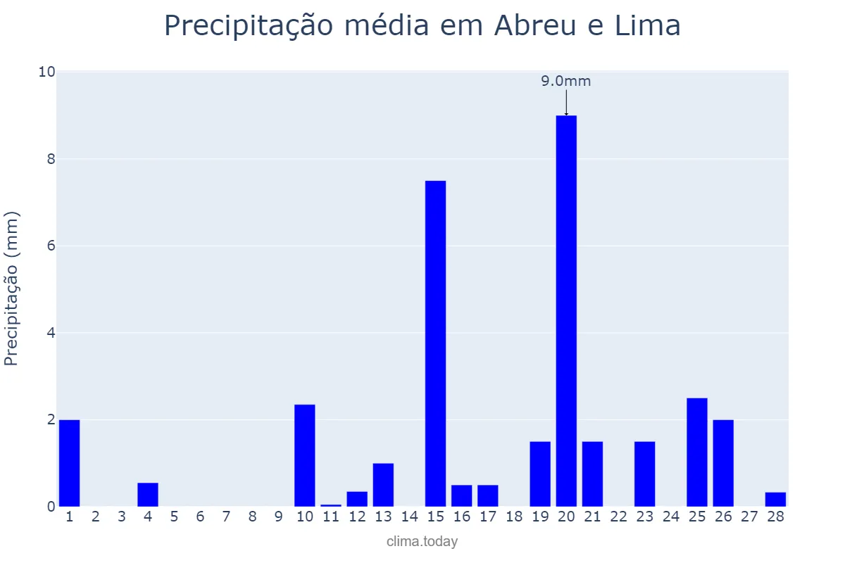 Precipitação em fevereiro em Abreu e Lima, PE, BR
