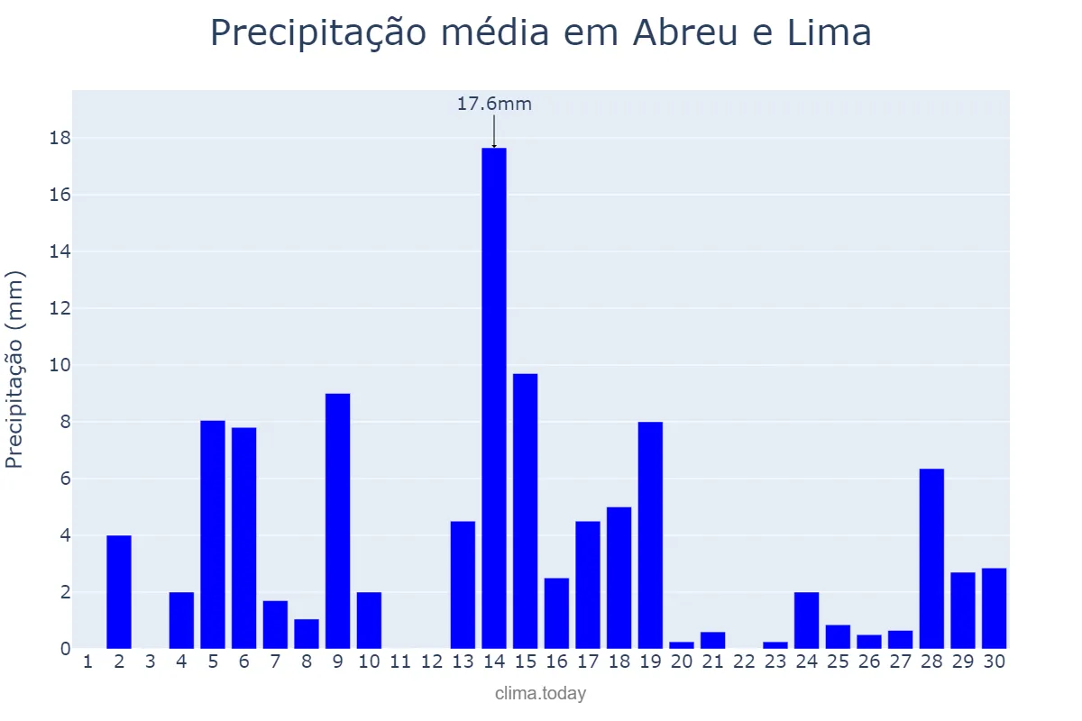 Precipitação em junho em Abreu e Lima, PE, BR