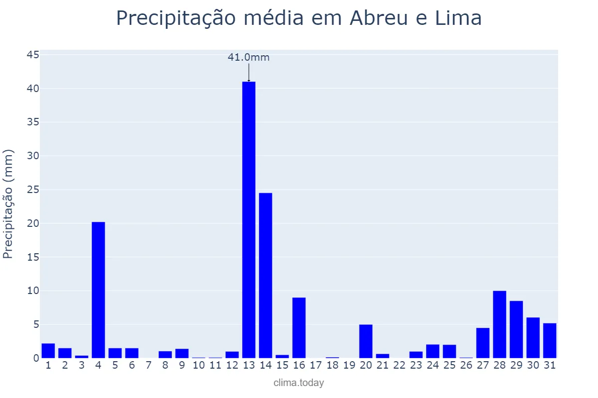 Precipitação em maio em Abreu e Lima, PE, BR